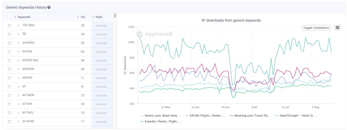 AppTweak ASO Tool Brand vs. Generic Keyword Analysis - Generic Keyword downloads for travel apps 